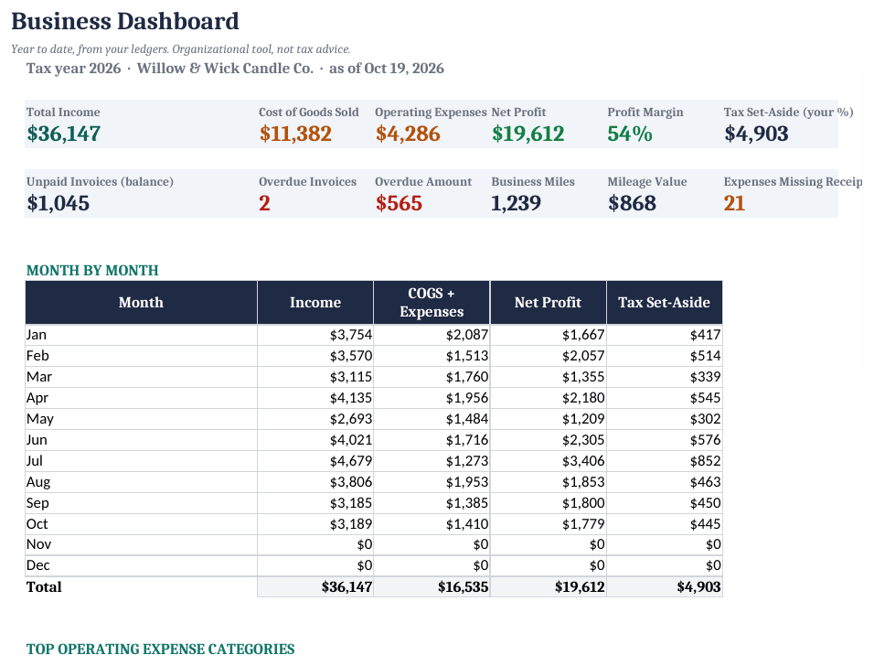 Bookkeeping Kit dashboard, SAMPLE file (a fictional candle business, Jan–Oct 2026).