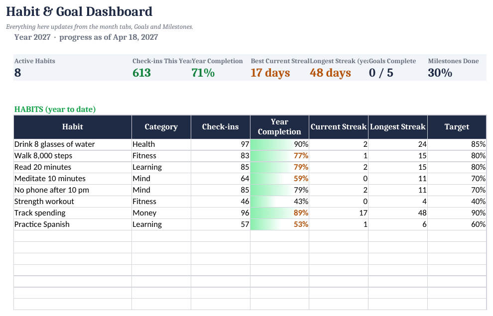 Full Habit Tracker & Goal Planner 2027 dashboard, SAMPLE file (fictional data, as of April 18, 2027).