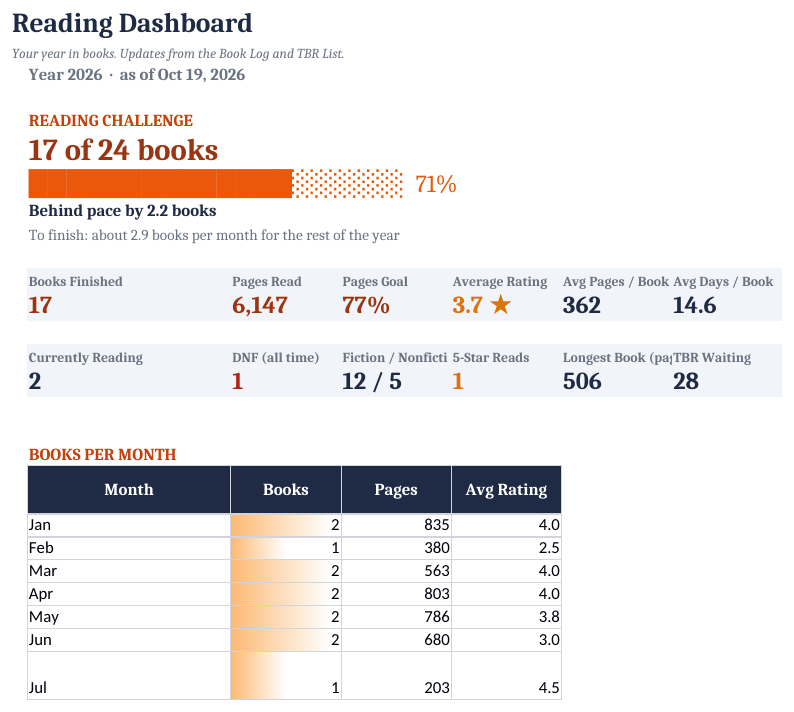 Reading Tracker dashboard, SAMPLE file (made-up books, as of Oct 19, 2026).
