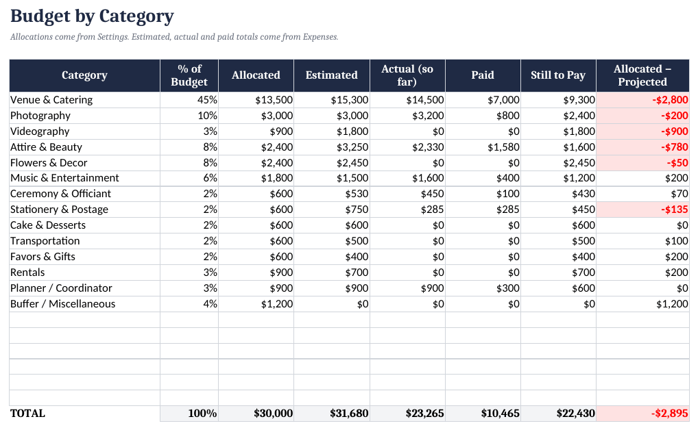 Budget by Category tab, SAMPLE file.